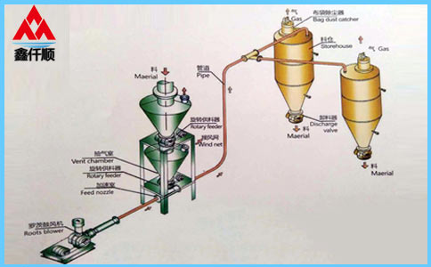 稀相中、低壓氣力輸送系統(tǒng) 