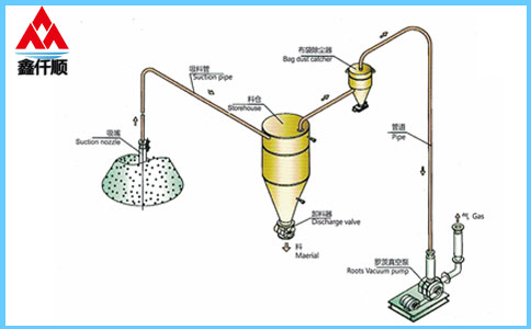 稀相中、低壓真空吸送氣力輸送系統(tǒng)